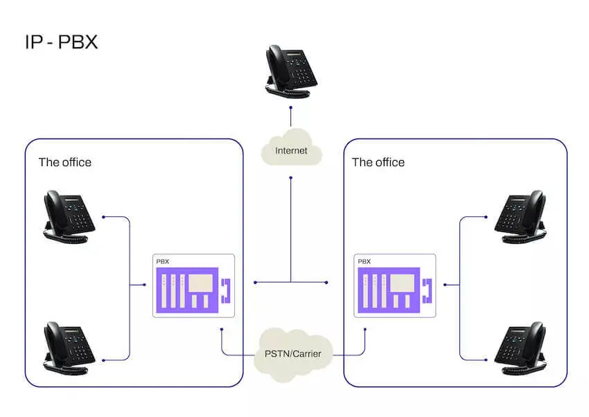 نظام PBX داخلي للشركات